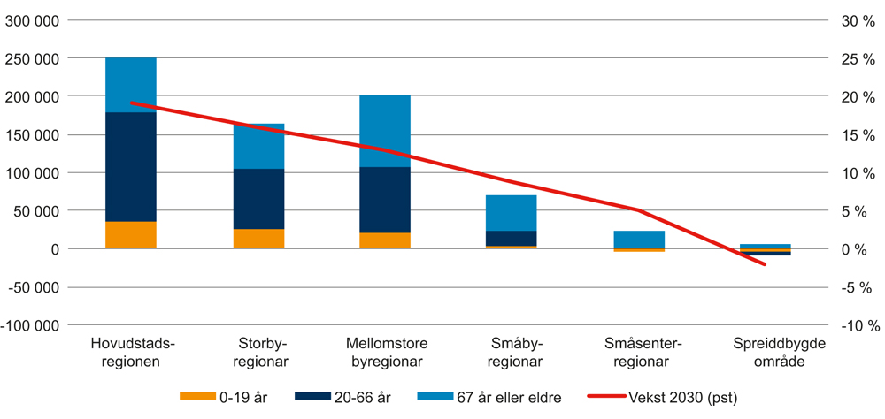 Figur 2.4 Framskriven befolkningsvekst etter alder, 2016–2030. SSB MMMM-alternativ (med innvandring). Sentralitet.