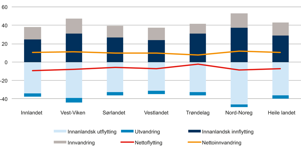 Figur 6.16 Bruttoratar for inn- og utvandring og innanlandsk flytting mellom bu-og arbeidsmarknadsregionar per 1000 personar i småsenterregionar og spreiddbygde område, etter landsdel. Årleg gjennomsnitt 2011–2014.
