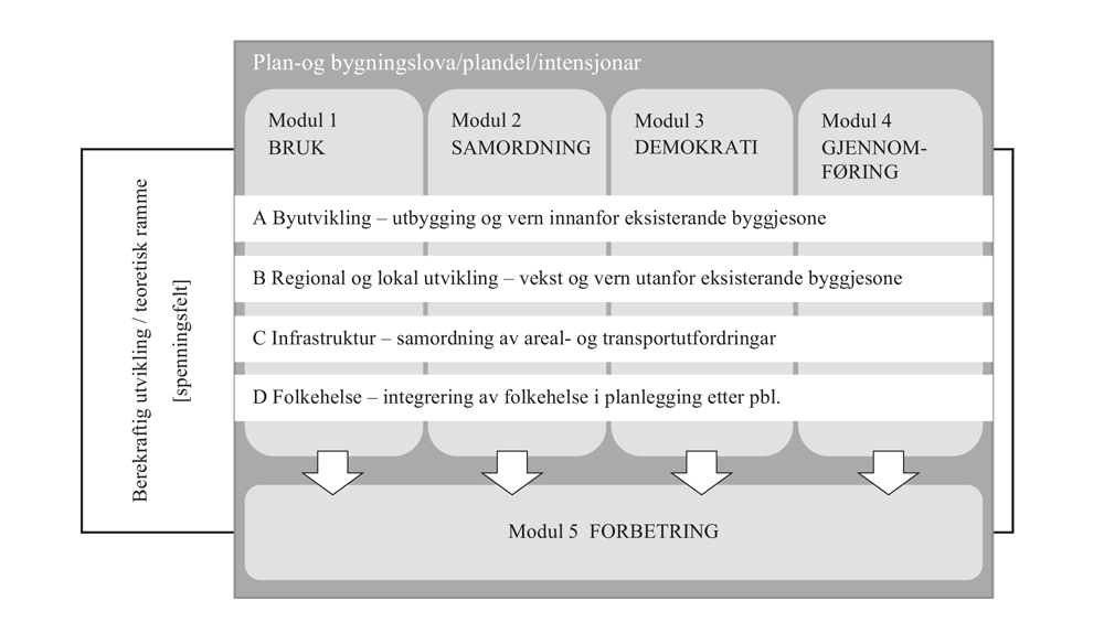 Figur 7.1 Forskingsprosjektet EVAPLAN 2008 er delt inn i fem modular.
