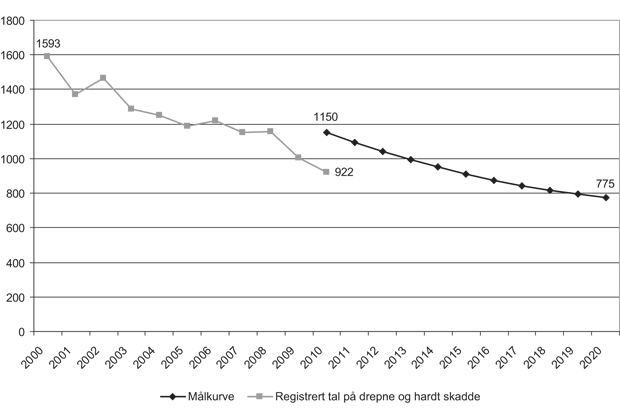 Figur 5.1 Registrerte tal på drepne og hardt skadde for 2000–2010 og målkurve for 2010–2020