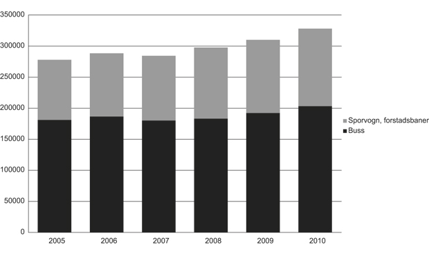 Figur 5.2 Antall kollektivpassasjerer i byområda (ekskl. jernbane). Kjelde: Statistisk sentralbyrå