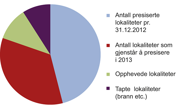 Figur 3.2 Status i fredningsgjennomgangen per 1. januar 2013. Oversikten omfatter også anlegg som var tapt eller der fredningen var opphevet før man startet arbeidet med fredningsgjennomgangen.