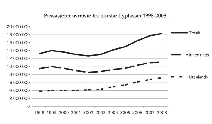 Figur 5.1 Passasjerutvikling ved norske lufthavner