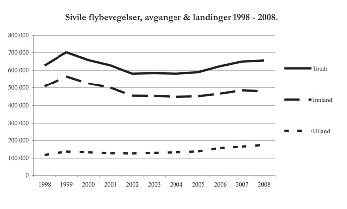 Figur 5.2 Utvikling i antall flybevegelser