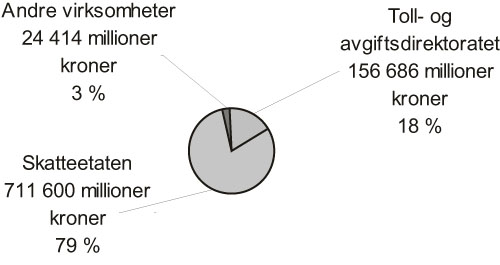 Figur 2.1 Fordeling av statlige krav.
