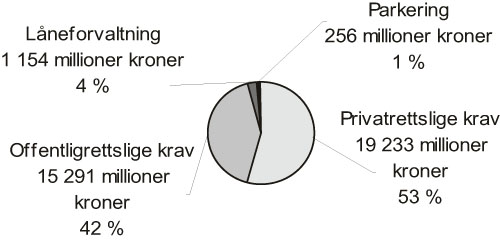 Figur 2.2 Fordeling av anslagene etter type krav.