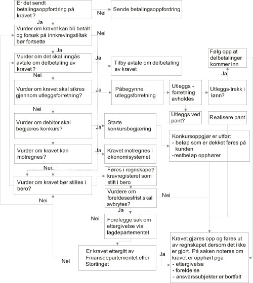 Figur 2.6 Eksempel på et normalt innfordringsløp.