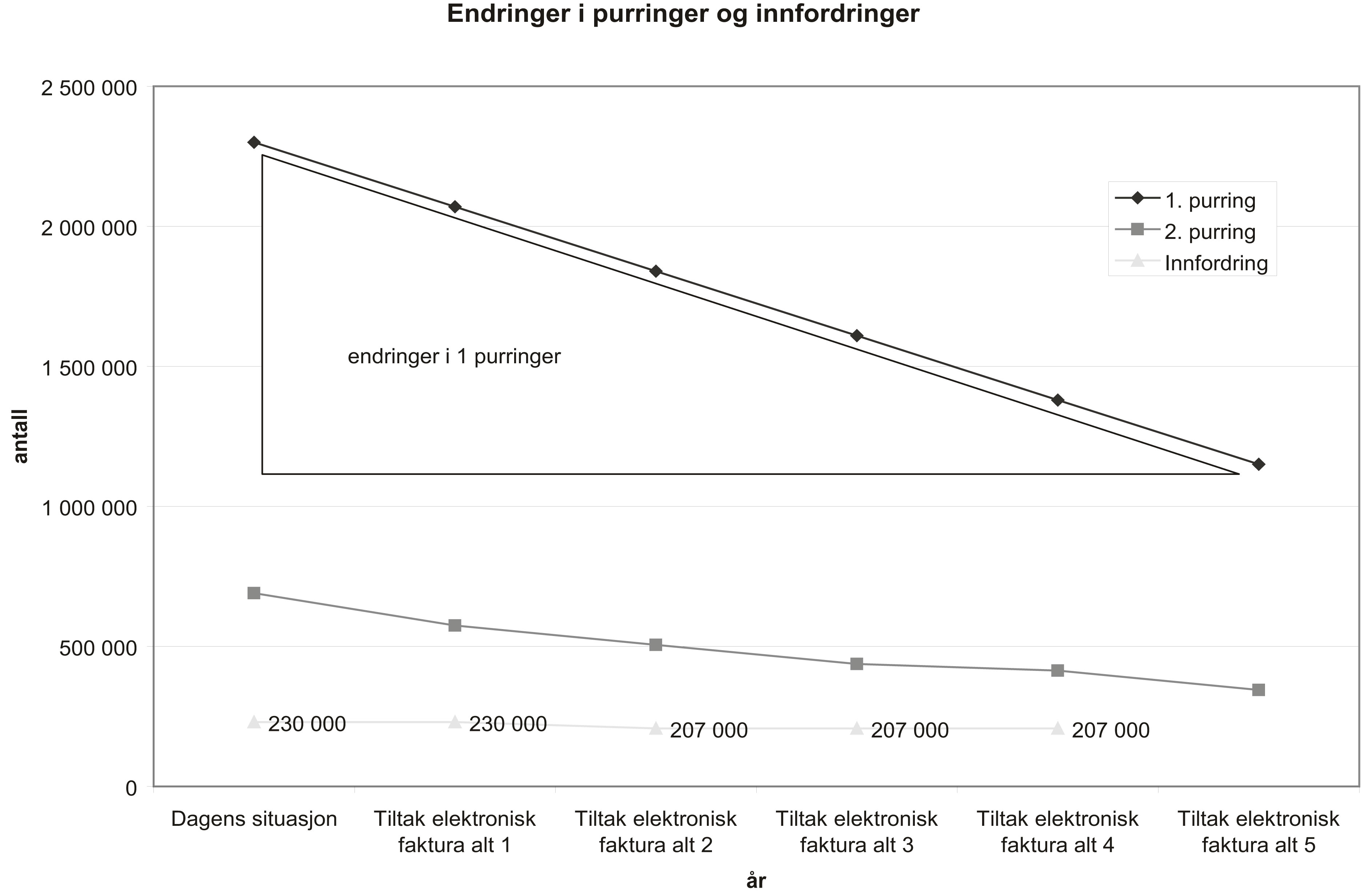 Figur 2.1 Endringer i purringer og innfordringer