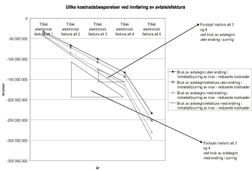 Figur 2.2 Ulike kostnadsbesparelser ved innføring av avtale/efaktura
