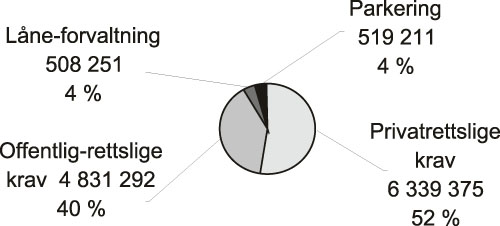 Figur 3.12 Fordeling av anslagene etter type krav (antall) (2005)