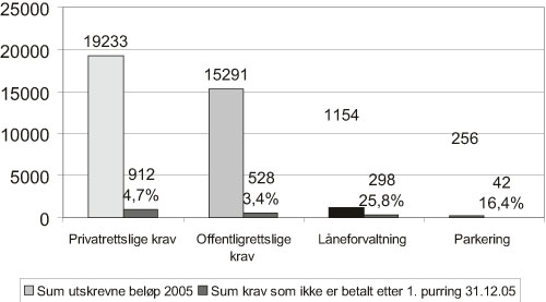 Figur 3.15 Andelen anslåtte krav som ikke er betalt etter 1.
purring per 31.12.05 av anslåtte utskrevne krav i 2005
(tall i millioner kroner)