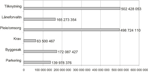 Figur 3.19 Andre store områder i kommunene som deltok i undersøkelsen
(utskrevet beløp) (tall i kroner) (2005)