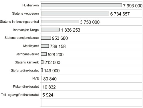 Figur 3.23 Utskrevet beløp privatrettslige krav fra virksomhetene
(tall i tusen kroner) (2005)