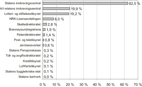 Figur 3.27 Andelen offentligrettslige krav som ikke er betalt etter 1.
purring av utskrevne krav (tall i prosent) (2005)