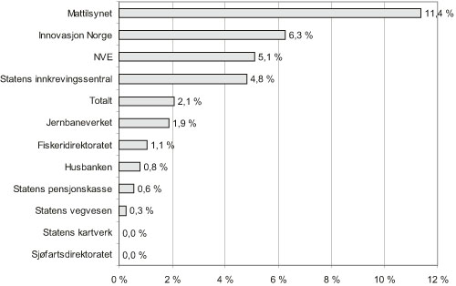 Figur 3.28 Andelen privatrettslige krav som ikke er betalt etter 1. purring
av utskrevne krav (tall i prosent) (2005)