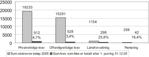 Figur 3.3 Anslag andel krav som ikke er betalt etter 1. purring per 31.12.05
av utskrevet beløp 2005 (tall i millioner kroner)