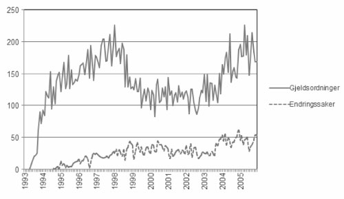 Figur 6.2 Utviklingen på landsbasis i mengden inngåtte
 gjeldsordninger og begjærte endringer
 1993–2005. Antall nye saker pr. måned.