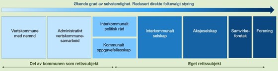 Denne figuren over gir en oversikt over lovfestede modeller for interkommunalt samarbeid. Samarbeidsmodellene er plassert ut fra hvor tett tilknytning de har til kommunen.