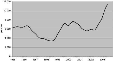 Figur 2.1 Helt permitterte - forløp over konjunkturene (Sesongkorrigert månedsstatistikk, 1995-2003)