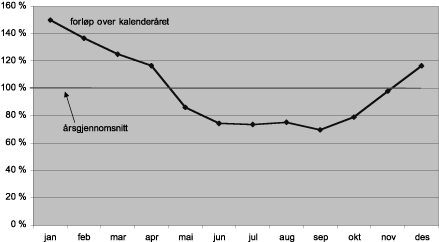 Figur 2.2 Helt permitterte - forløp over kalenderåret (Omfang pr. måned som prosent av årlig gjennomsnitt)