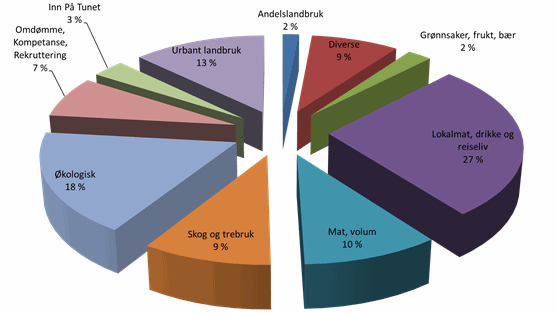 Figuren viser hvordan søknadsbeløpene fordeler seg på satsingsområdene i regionalt næringsprogram med tilhørende handlingsplan for 2016.