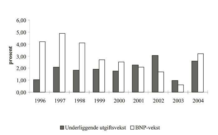 Figur 9-1 Reell, underliggende utgiftsvekst på statsbudsjettet
og BNP-vekst for Fastlands-Norge. Regnskap 1996-2003. Anslag på regnskap
2004