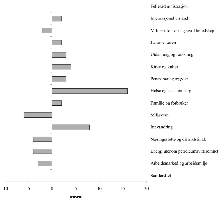 Figur 9-2 Årlig realvekst fordelt på politikkområder
i perioden 1996-2004