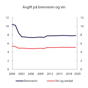 Figur 10.1 Utvikling i reelt avgiftsnivå for brennevin, vin og sterkøl, i perioden 2000–2020. 2020-kroner per volumprosent per liter