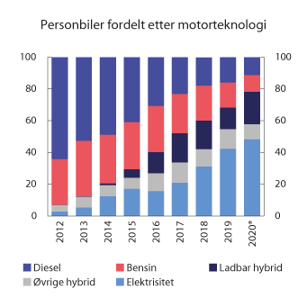 Figur 10.10 Fordeling av nye førstegangsregistrerte personbiler med ulik kjøretøyteknologi. 2012–2020