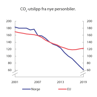 Figur 10.11 Utvikling i årlig gjennomsnittlig CO2-utslipp fra nye personbiler i Norge og EU. 2001–2019. Gram per km