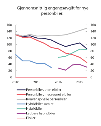 Figur 10.12 Utvikling i gjennomsnittlig engangsavgift1 for nye personbiler. 2010 – juni 2020. Tusen 2020-kroner