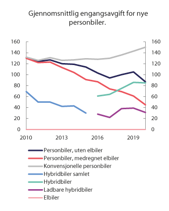 Figur 10.12 Utvikling i gjennomsnittlig engangsavgift1 for nye personbiler. 2010 – juni 2020. Tusen 2020-kroner
