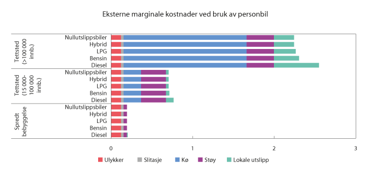 Figur 10.13 Gjennomsnittlig eksterne marginale kostnader (utenom utslipp av CO2) over døgnet ved bruk av personbil. 2020-kroner1 per km.