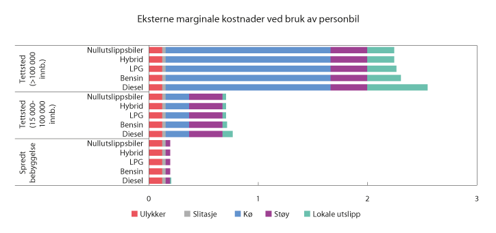 Figur 10.13 Gjennomsnittlig eksterne marginale kostnader (utenom utslipp av CO2) over døgnet ved bruk av personbil. 2020-kroner1 per km.
