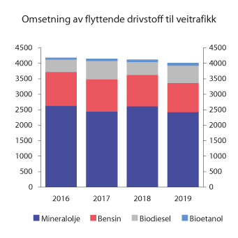 Figur 10.15 Omsetning av flytende drivstoff til veitransport i perioden 2016–2019. Mill. liter