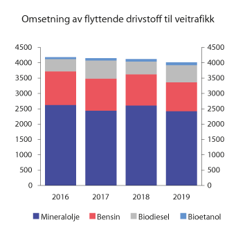 Figur 10.15 Omsetning av flytende drivstoff til veitransport i perioden 2016–2019. Mill. liter
