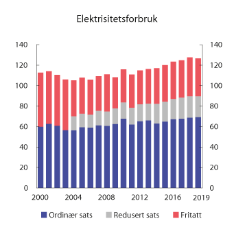 Figur 10.17 Sluttforbruk av elektrisitet 2000–2019 fordelt etter avgiftssats. TWh