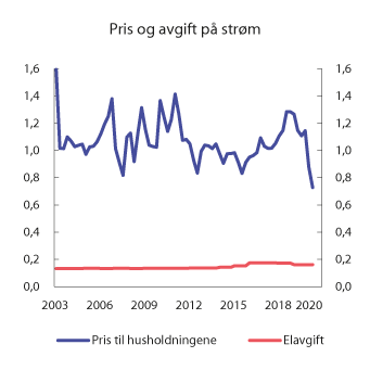 Figur 10.18 Pris (inkl. nettleie og avgifter) og avgift på elektrisk kraft for husholdninger 1. kvartal 2003–2. kvartal 2020. 2020-kroner per kWh