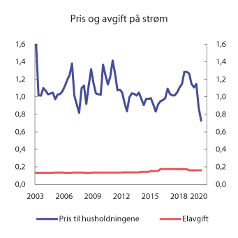 Figur 10.18 Pris (inkl. nettleie og avgifter) og avgift på elektrisk kraft for husholdninger 1. kvartal 2003–2. kvartal 2020. 2020-kroner per kWh
