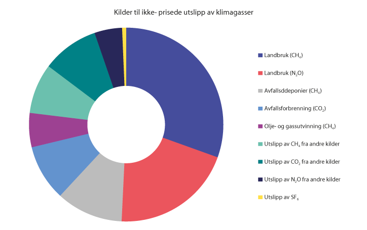 Figur 10.19 Utslipp av klimagasser som verken er ilagt kvoteplikt eller avgifter. 2020-regler og 2018-utslipp.