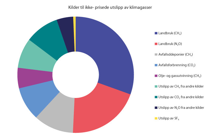 Figur 10.19 Utslipp av klimagasser som verken er ilagt kvoteplikt eller avgifter. 2020-regler og 2018-utslipp.
