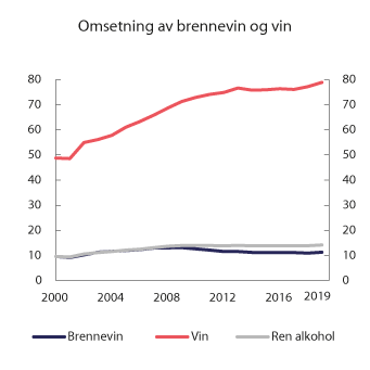 Figur 10.2 Registrert omsetning av brennevin og vin i perioden 2000–2019. Mill. liter