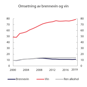 Figur 10.2 Registrert omsetning av brennevin og vin i perioden 2000–2019. Mill. liter
