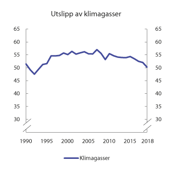 Figur 10.20 Utslipp klimagasser samlet. 1990–2019. Mill. tonn CO2-ekvivalenter