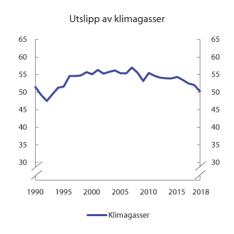 Figur 10.20 Utslipp klimagasser samlet. 1990–2019. Mill. tonn CO2-ekvivalenter
