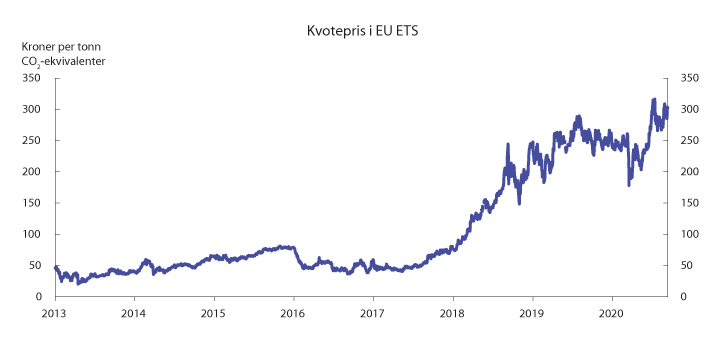 Figur 10.21 Kvotepris i EUs kvotesystem (EU ETS). 2013–2020. Kroner per tonn CO2-ekvivalenter.