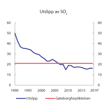 Figur 10.22 SO2-utslipp i perioden 1990–2019. Tusen tonn