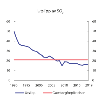 Figur 10.22 SO2-utslipp i perioden 1990–2019. Tusen tonn
