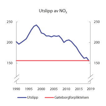 Figur 10.24 NOX-utslipp i perioden 1990–2019. Tusen tonn
