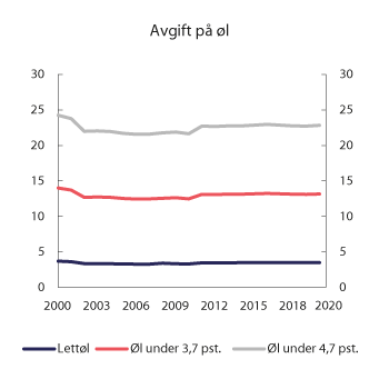 Figur 10.3 Utvikling i reelt avgiftsnivå på øl1 i perioden 2000–2020. 2020-kroner per liter